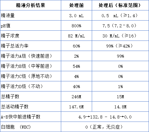 37 岁 AMH 仅 0.18:温和刺激取卵 3 颗全成熟,2 颗受精全部成囊