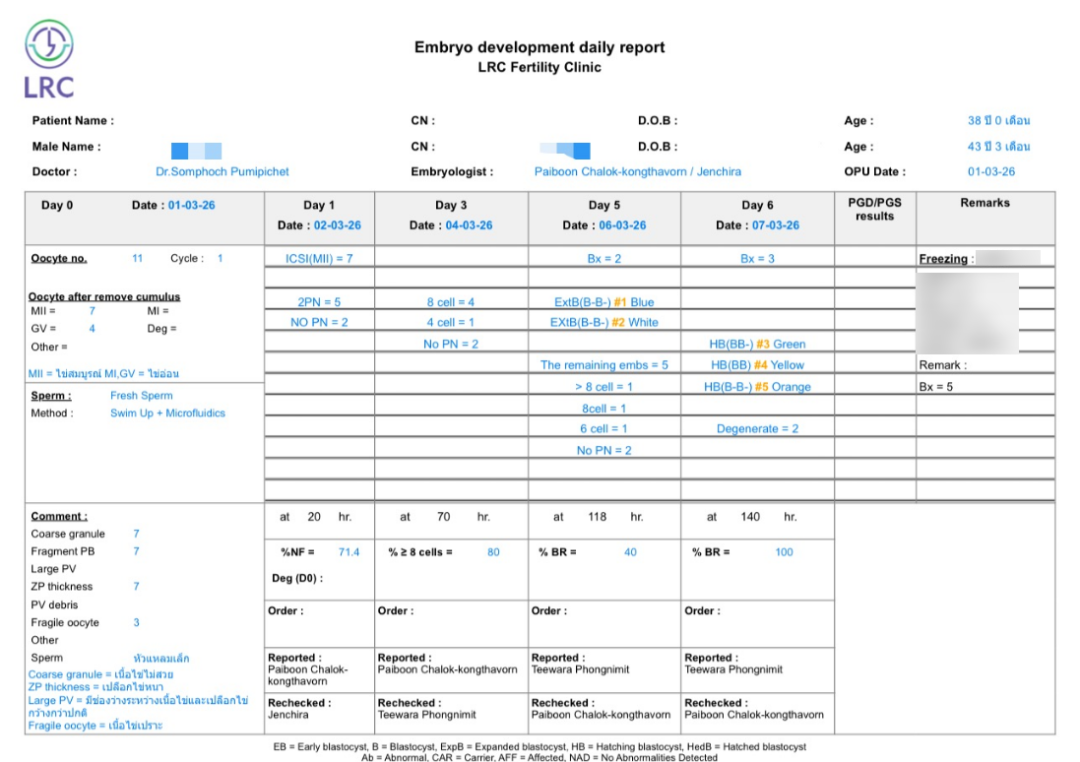 38 岁卵巢反应不良、卵泡停滞:5 颗受精卵全成囊,PGT-A 过筛 2 枚