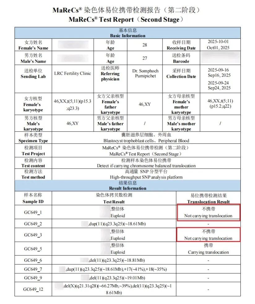 28 岁染色体平衡易位赴泰试管:PGT-SR + MaReCs 一次促排获 2 枚健康胚胎,移植成功好孕