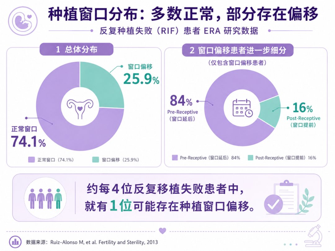 不是所有人的种植窗口都一样:ERA 如何帮助实现个体化胚胎移植