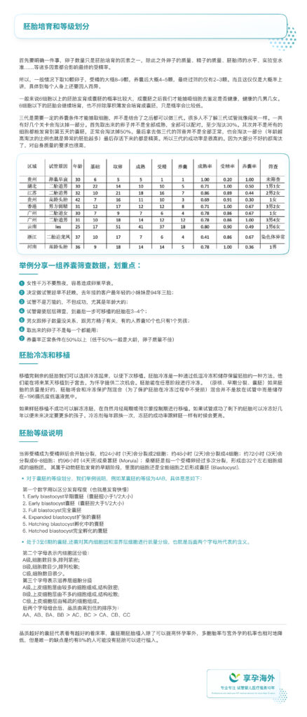 胚胎培育和等级划分